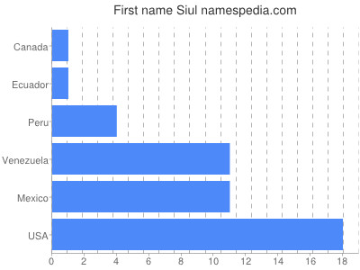 Given name Siul