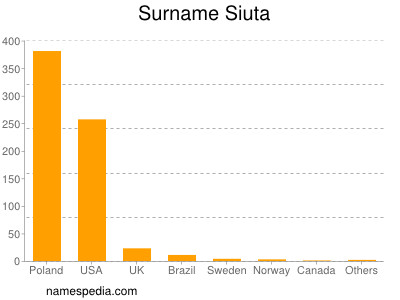 Surname Siuta