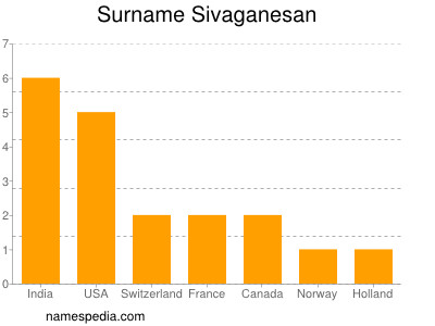 Surname Sivaganesan