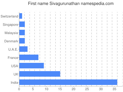 Given name Sivagurunathan