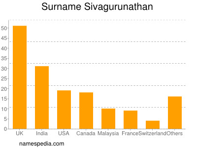 Surname Sivagurunathan