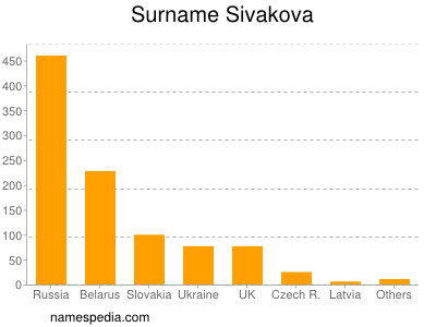 Surname Sivakova