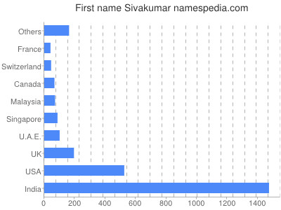 Given name Sivakumar