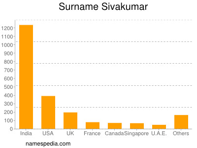 Surname Sivakumar