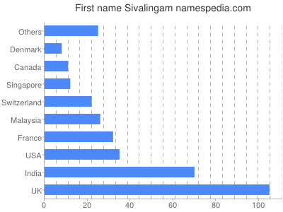 Given name Sivalingam