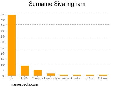 Surname Sivalingham