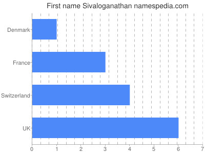prenom Sivaloganathan
