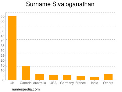 Surname Sivaloganathan