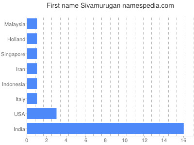prenom Sivamurugan