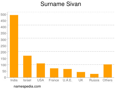 Surname Sivan