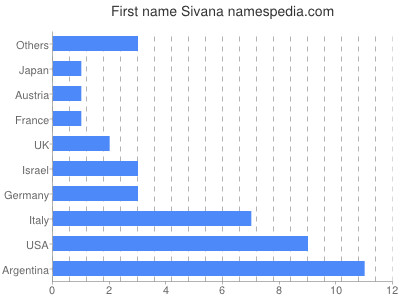 Given name Sivana
