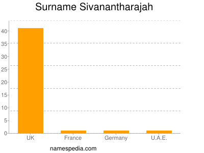 Surname Sivanantharajah