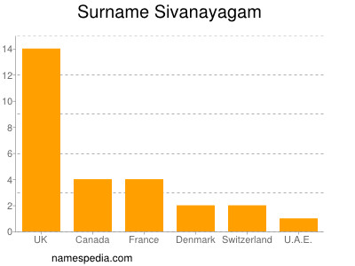nom Sivanayagam