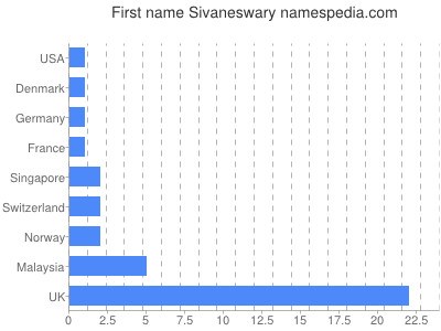 prenom Sivaneswary