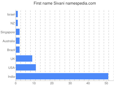 Given name Sivani
