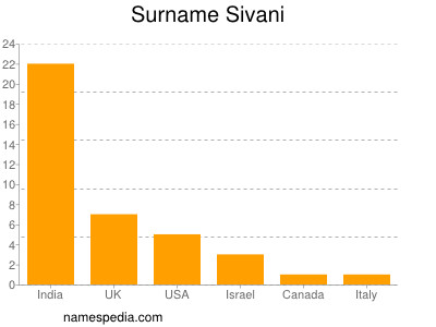 nom Sivani