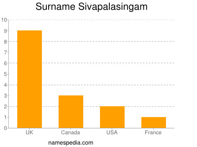 Surname Sivapalasingam