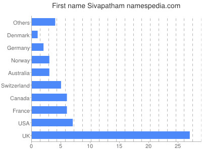 prenom Sivapatham