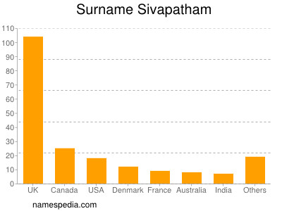 nom Sivapatham