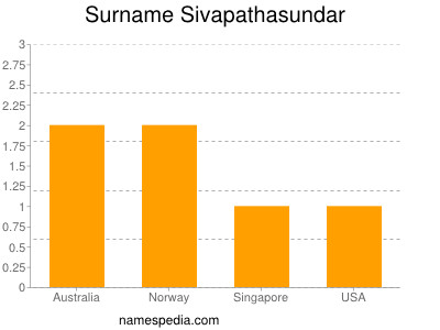 Familiennamen Sivapathasundar