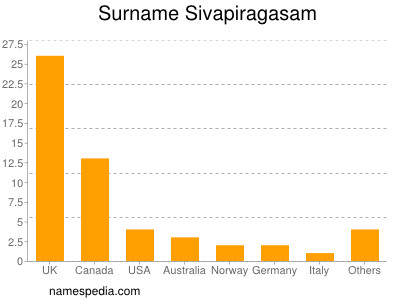 Familiennamen Sivapiragasam