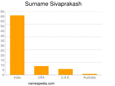 Familiennamen Sivaprakash