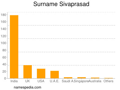 Familiennamen Sivaprasad