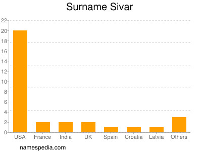 Surname Sivar