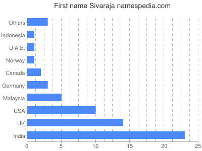 Given name Sivaraja