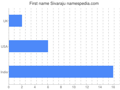Given name Sivaraju