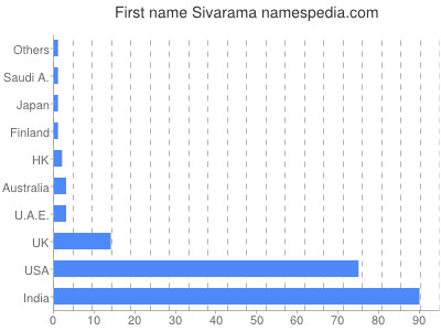 Given name Sivarama