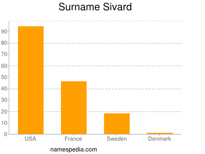 Surname Sivard