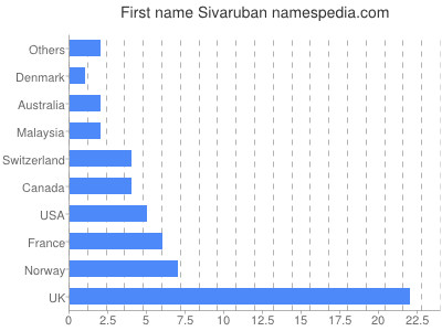 Given name Sivaruban