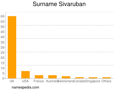 Familiennamen Sivaruban