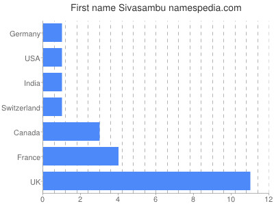 Given name Sivasambu