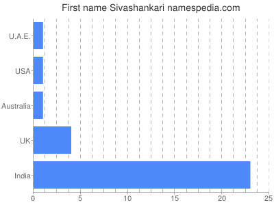 Given name Sivashankari