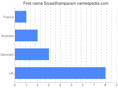 Given name Sivasithamparam