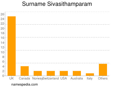 Surname Sivasithamparam