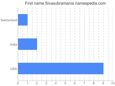 Vornamen Sivasubramania
