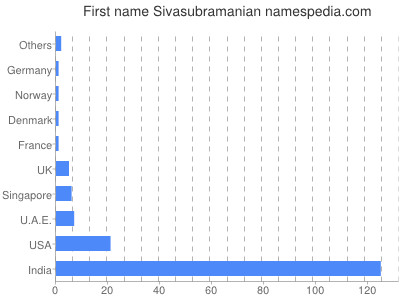 Given name Sivasubramanian
