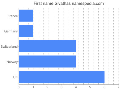 Given name Sivathas