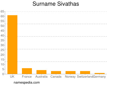 Surname Sivathas