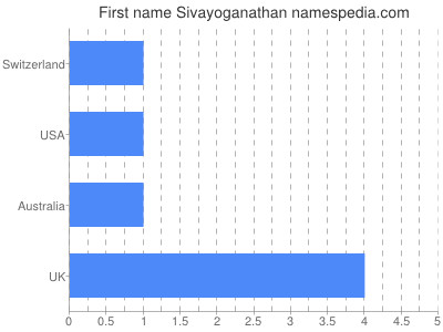 prenom Sivayoganathan