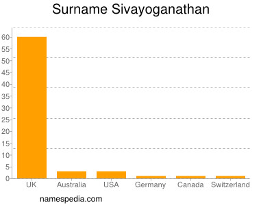 nom Sivayoganathan