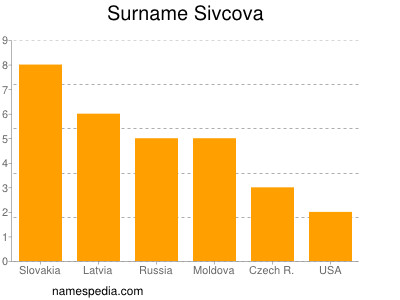 Familiennamen Sivcova