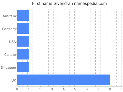 Given name Sivendran