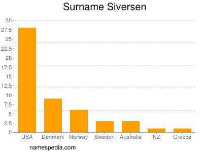 Surname Siversen