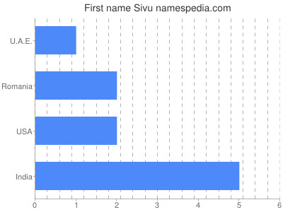 Given name Sivu