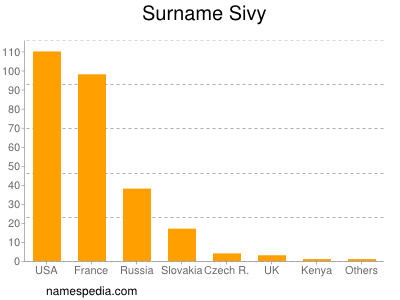 Surname Sivy
