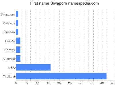Given name Siwaporn
